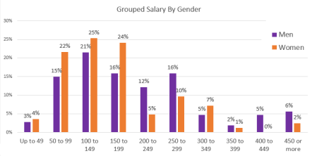 Hourly rates by gender