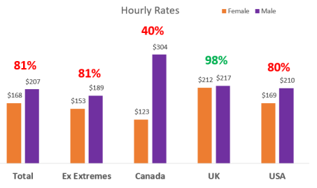 Hourly rates by country and gender
